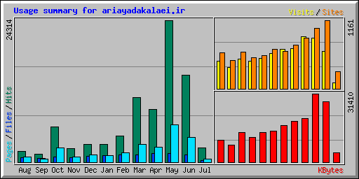Usage summary for ariayadakalaei.ir